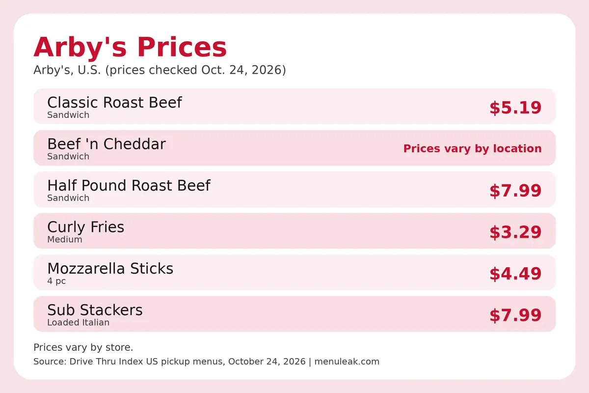 Price table infographic of Arby's prices at Arby's in the U.S., listing 6 rows with the same dollar amounts as the page table.
