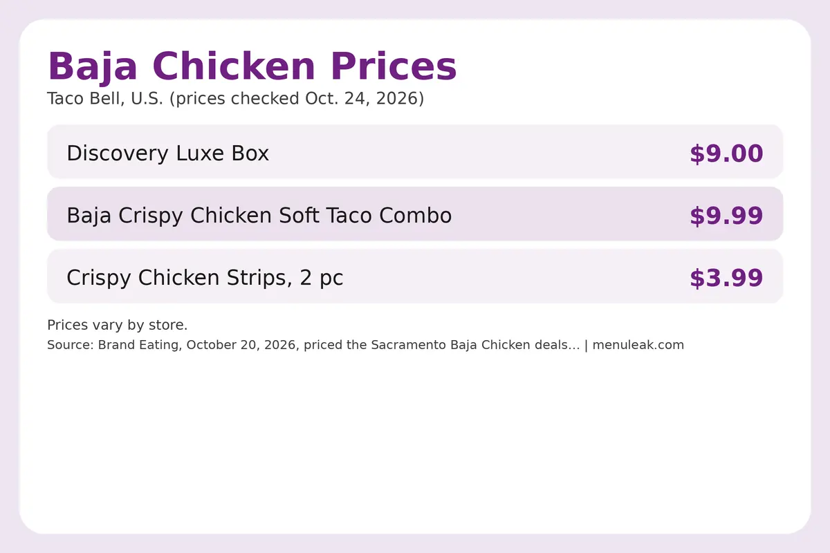 Price table infographic of Baja Chicken prices at Taco Bell in the U.S., listing 3 rows with the same dollar amounts as the page table.