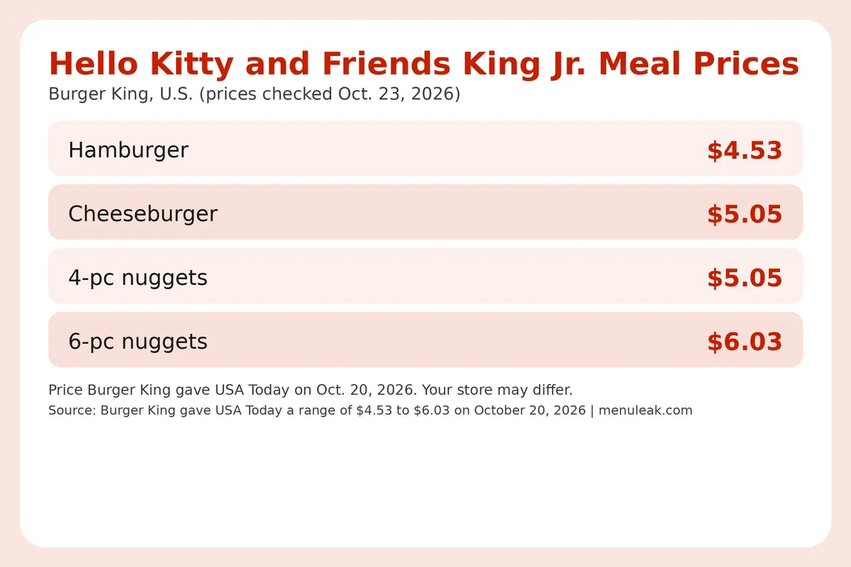 Price table infographic of Hello Kitty and Friends King Jr. Meal prices at Burger King in the U.S., listing 4 rows with the same dollar amounts as the page table.