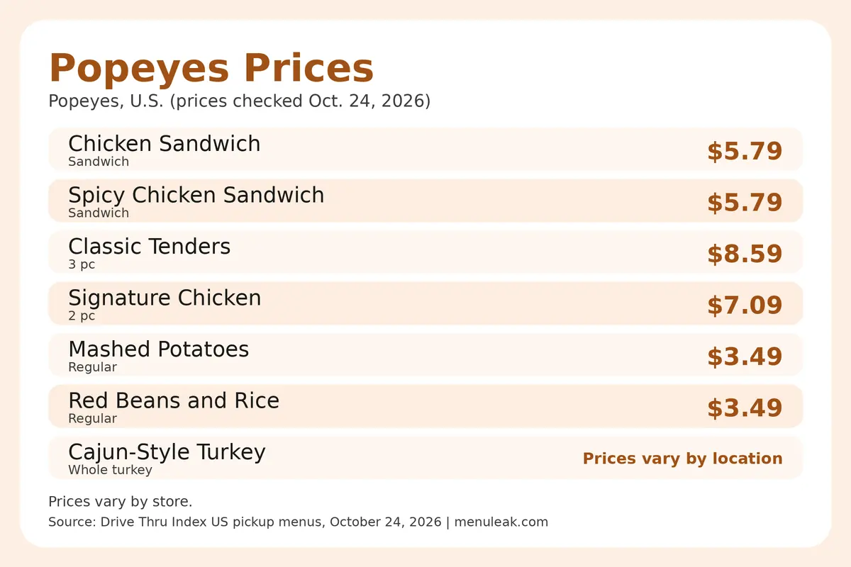 Price table infographic of Popeyes prices at Popeyes in the U.S., listing 6 rows with the same dollar amounts as the page table.