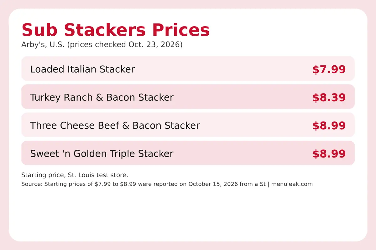 Price table infographic of Sub Stackers prices at Arby's in the U.S., listing 4 rows with the same dollar amounts as the page table.