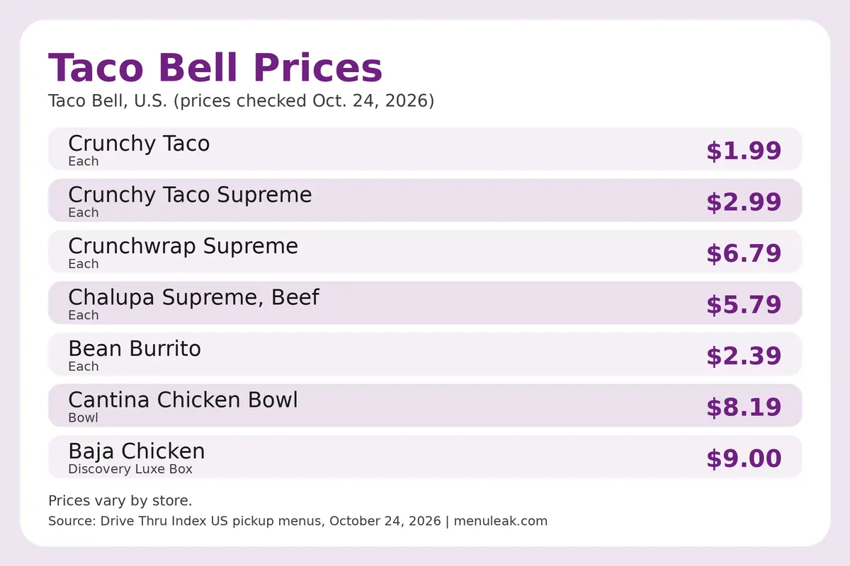 Price table infographic of Taco Bell prices at Taco Bell in the U.S., listing 7 rows with the same dollar amounts as the page table.
