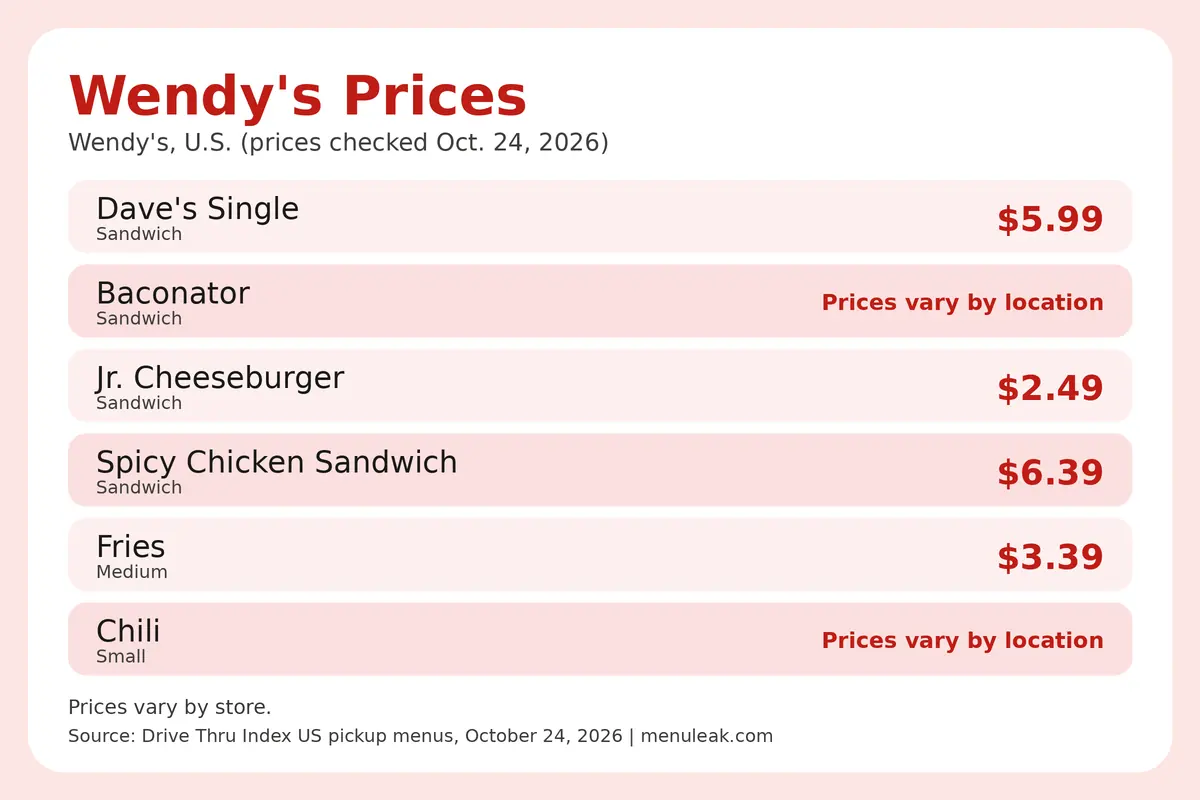 Price table infographic of Wendy's prices at Wendy's in the U.S., listing 6 rows with the same dollar amounts as the page table.